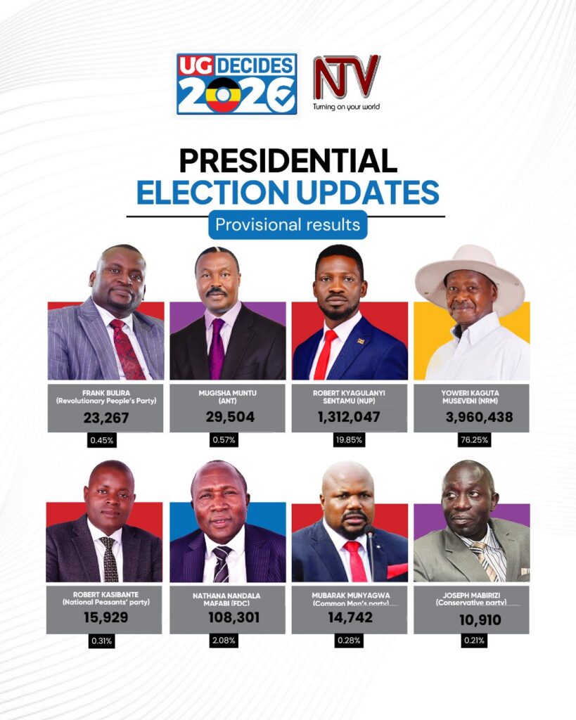 Ouganda : premiers résultats provisoires de la présidentielle 2026