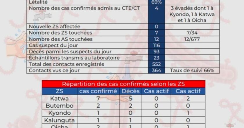 Nord-Kivu : le Gouvernement provincial fait le point sur la situation épidémiologique de l’épidémie d’Ebola